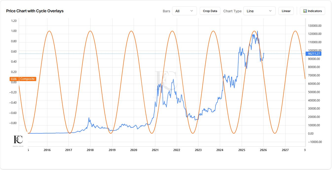 Featured image for Bitcoin observed through a 99-week composite cycle