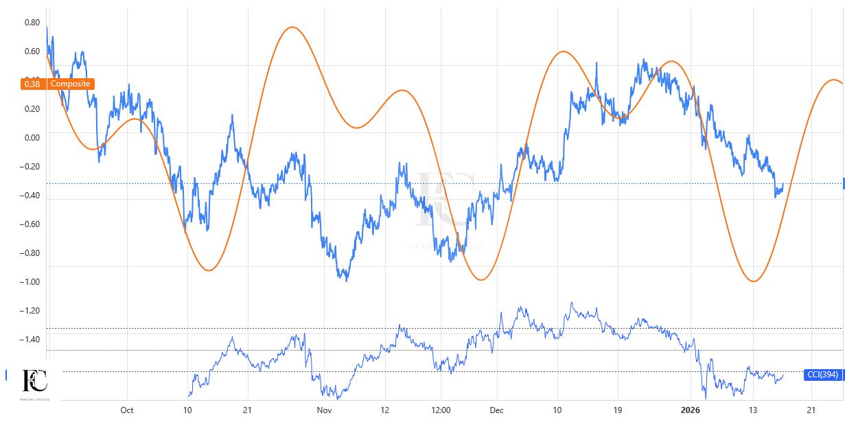 Featured image for Hourly Forex Price Action Observed Through Composite Cycle Structure