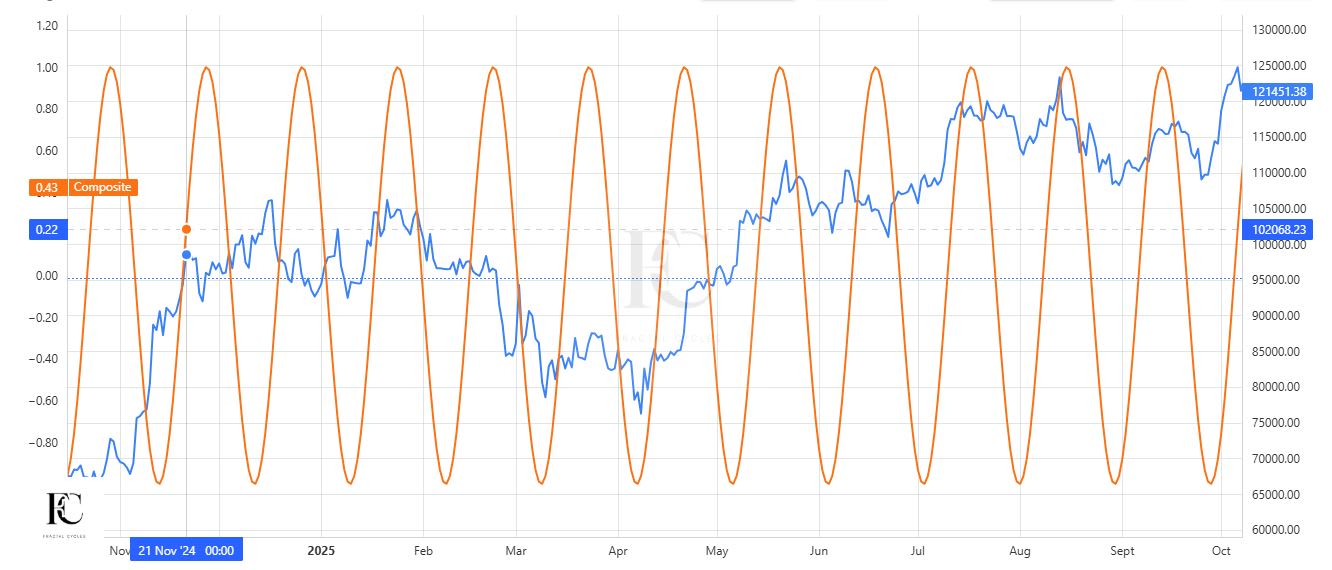 Featured image for Cycles Are the Ultimate DCA Tool for Crypto Investors