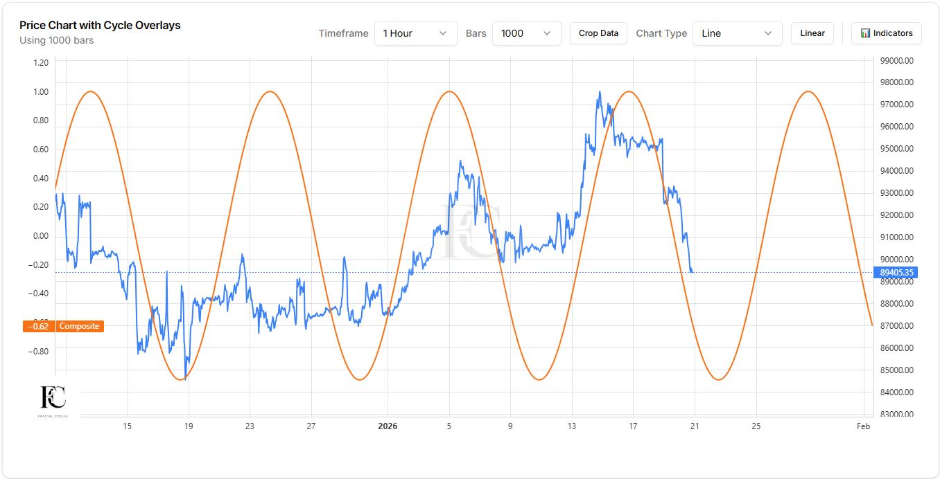 Featured image for Bitcoin Cycles: What If Time Matters More Than Price?
