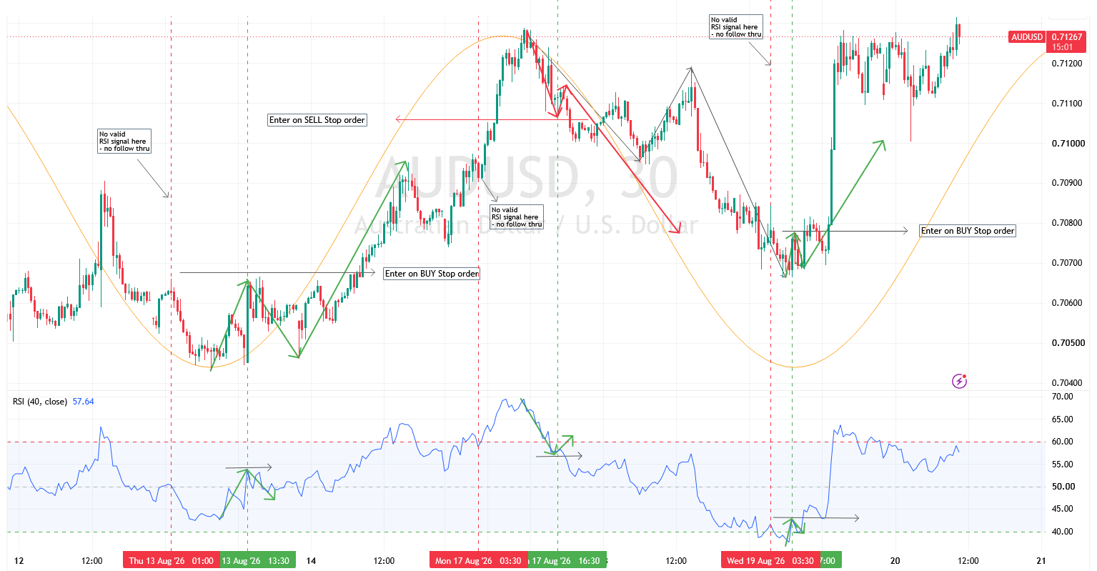 Featured image for How I Use RSI to Confirm Cycle Analysis Entries
