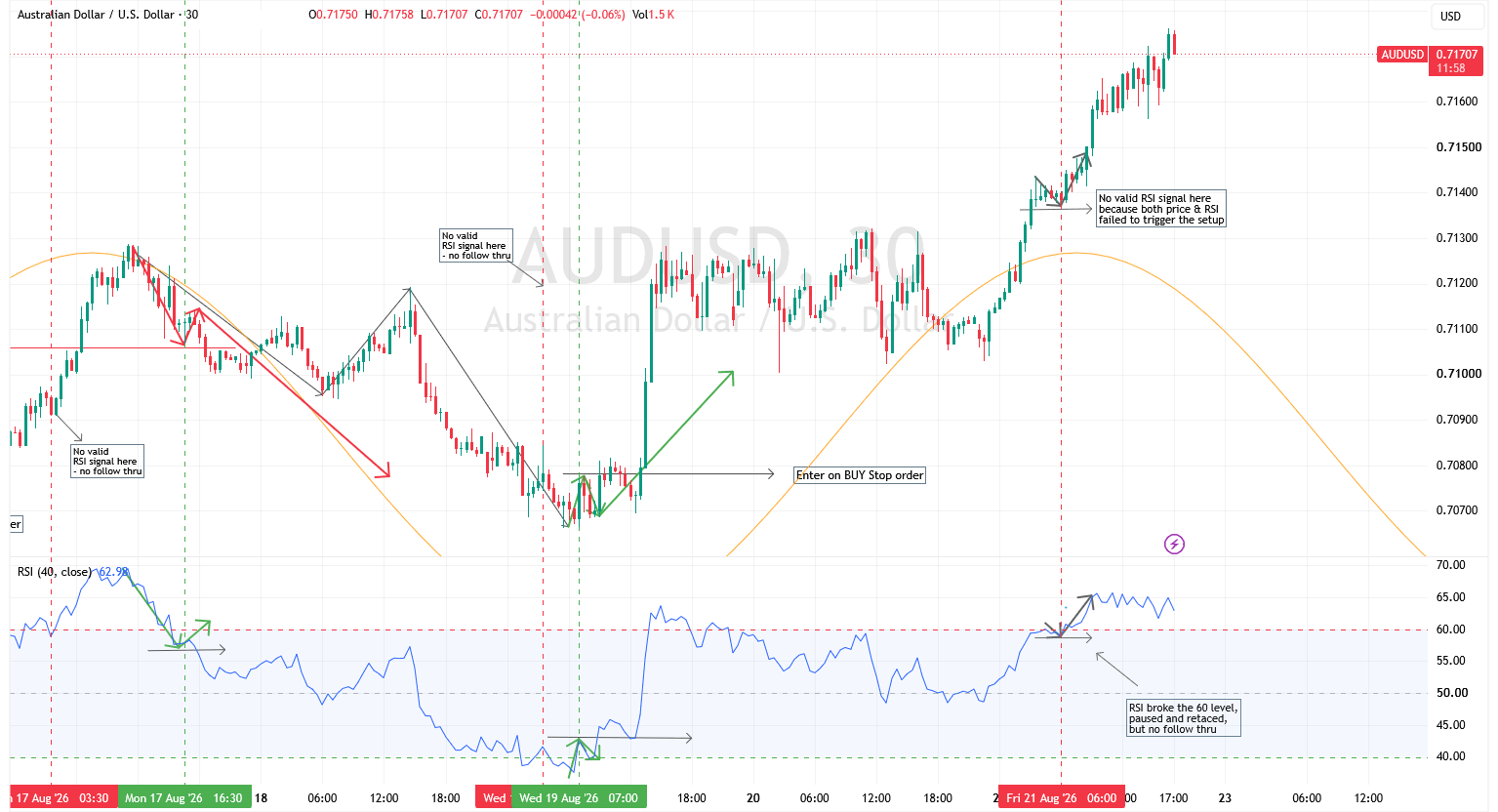 Featured image for Cycle Analysis Finds the Window. Confirmation Finds the Trade.
