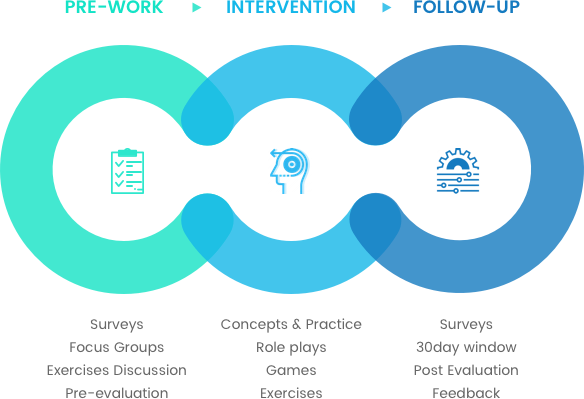 prosci change management soft skills and communication soft skills training