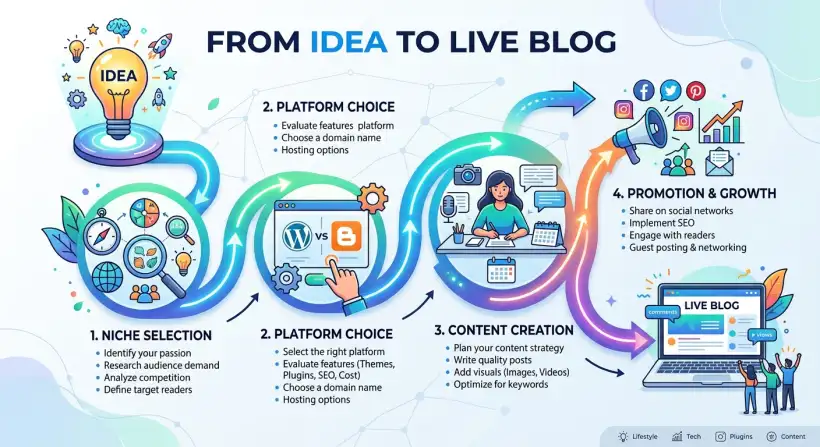 صورة لمقالة عن المدونات المتخصصة
