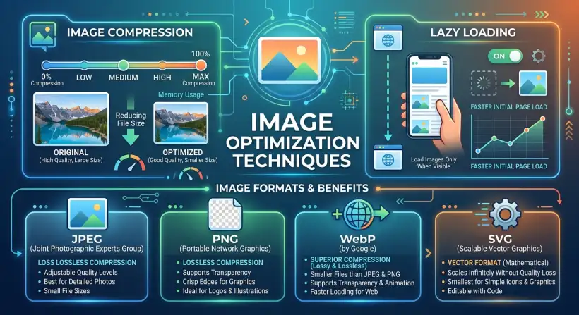 A website speed optimization concept with images