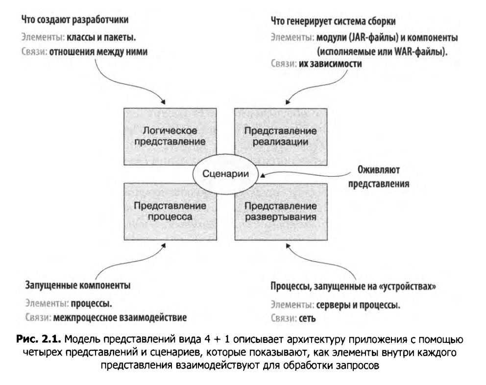 архитектура приложения