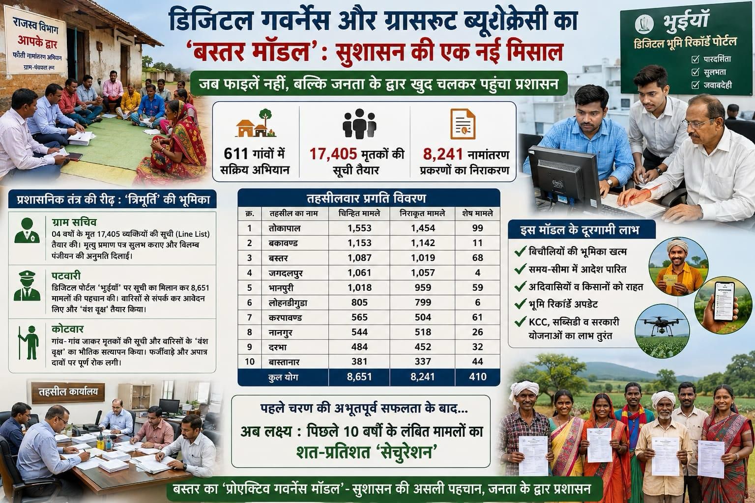 बस्तर में डिजिटल और जमीनी तालमेल से बना नया प्रशासनिक मॉडल