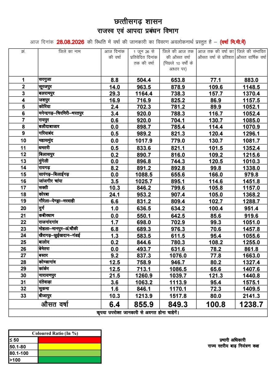 28 अगस्त तक छत्तीसगढ़ में 855.9 मिमी बारिश, सामान्य से बेहतर स्थिति
