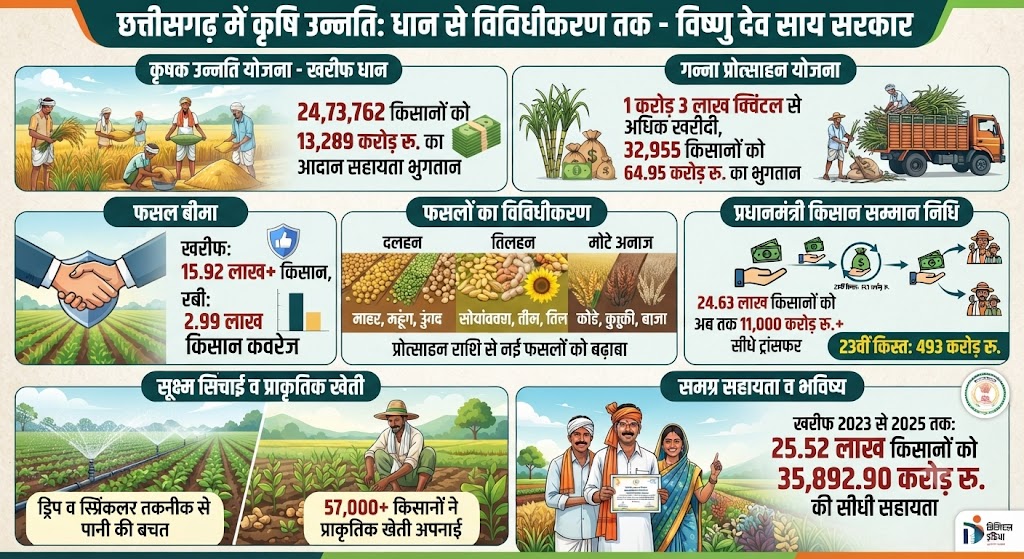 अदरक, फूलों और बागवानी से बढ़ी कमाई, छत्तीसगढ़ में खेती ने पकड़ी नई रफ्तार