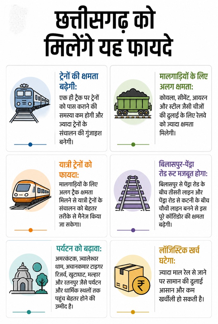 रावघाट-जगदलपुर रेल लाइन से बस्तर के विकास और औद्योगिक कनेक्टिविटी को मिलेगी मजबूती
