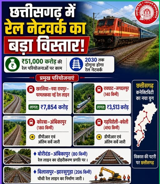 खरसिया-नया रायपुर-परमलकसा रेल कॉरिडोर से व्यस्त रेल मार्गों पर दबाव होगा कम