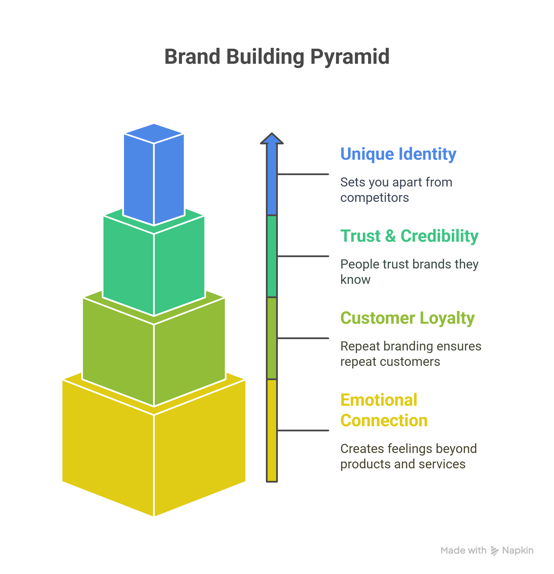 Branding is your business’s unique identity that builds trust, creates emotional connections, and makes you memorable to customers.
