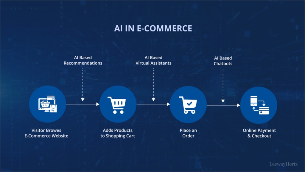 How is AI Changing E-commerce
