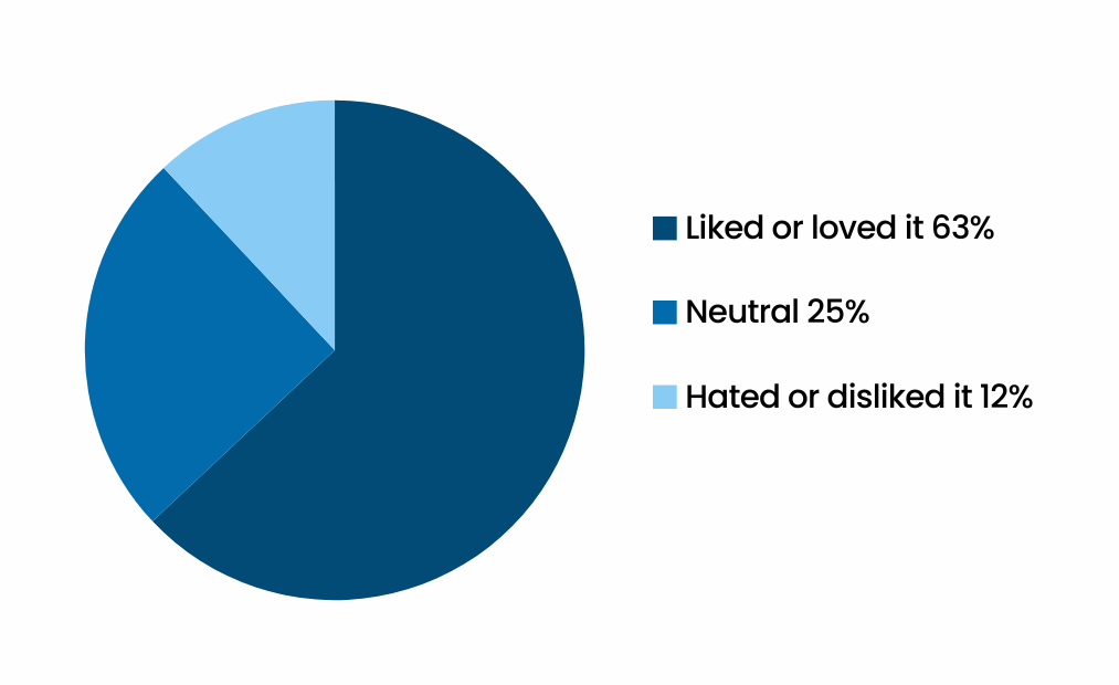 Results: Liked or loved it 63%. Neutral 25%. Hated or disliked it 12%