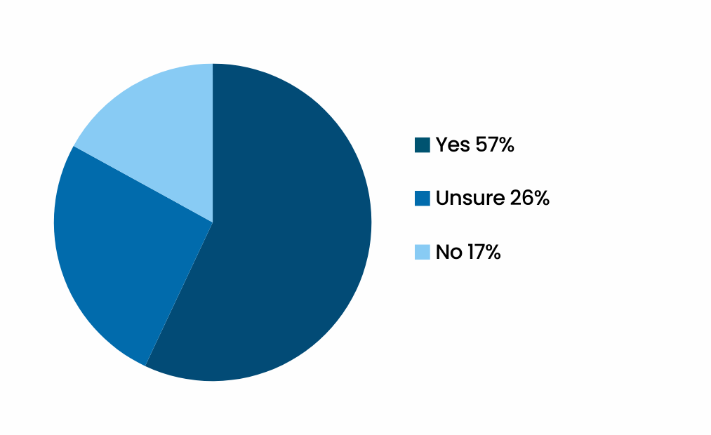 Results: Yes 57%. Unsure 26%. No 17%