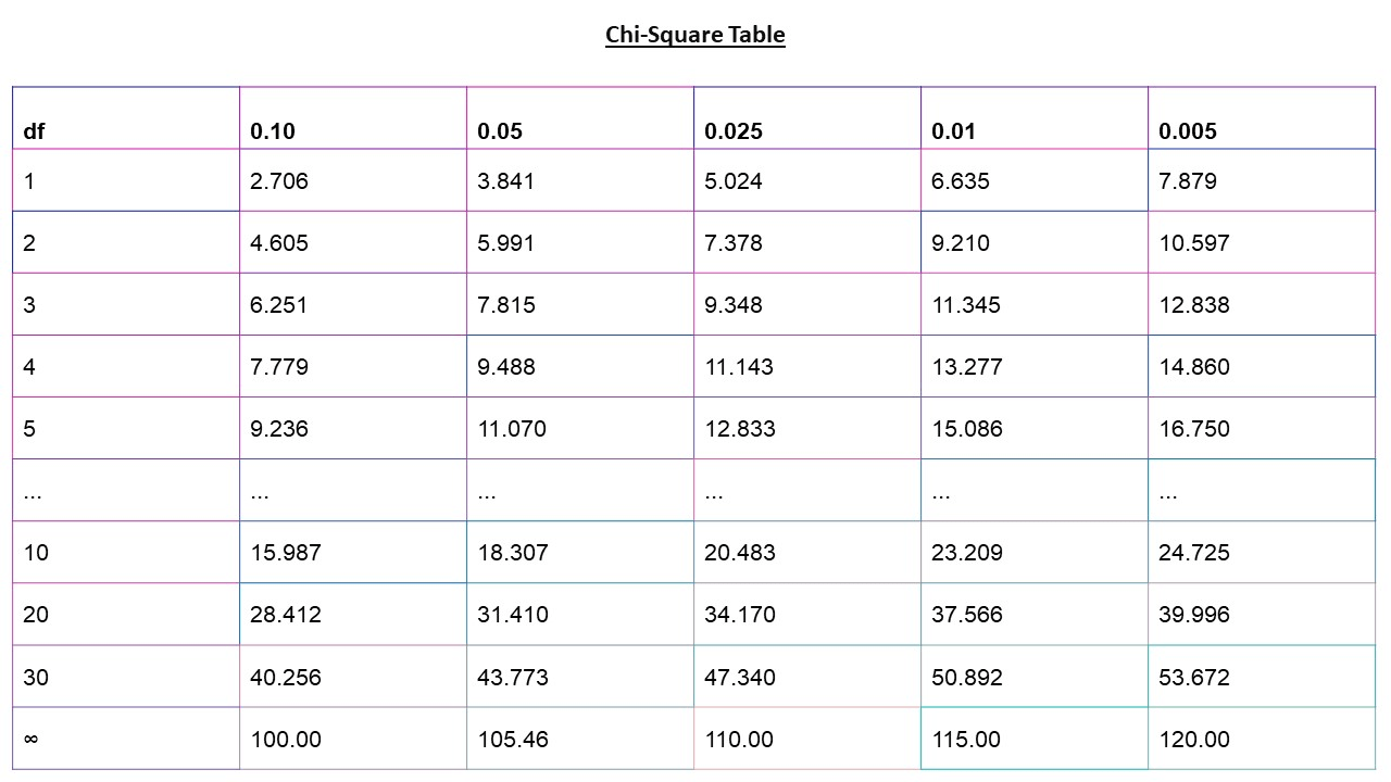 Chi-square Table