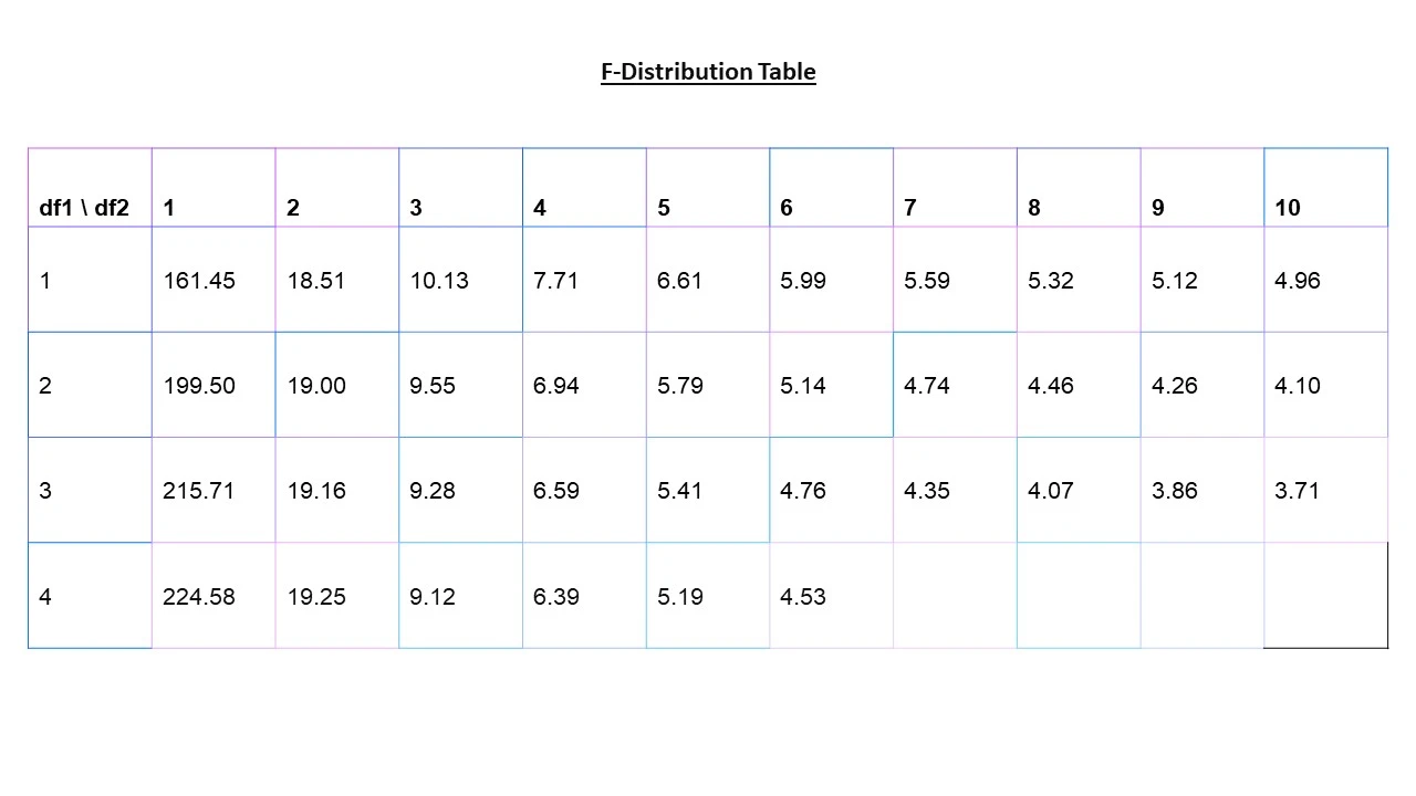 F-Distribution Table