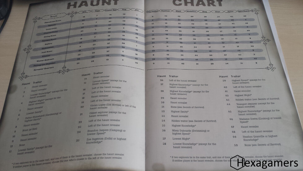 The haunt chart that determines which scenario you play