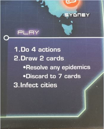 Pandemic turn actions A reference of the actions available on a Pandemic turn