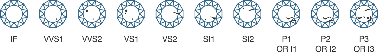 Diamond Clarity Scale IF to I3