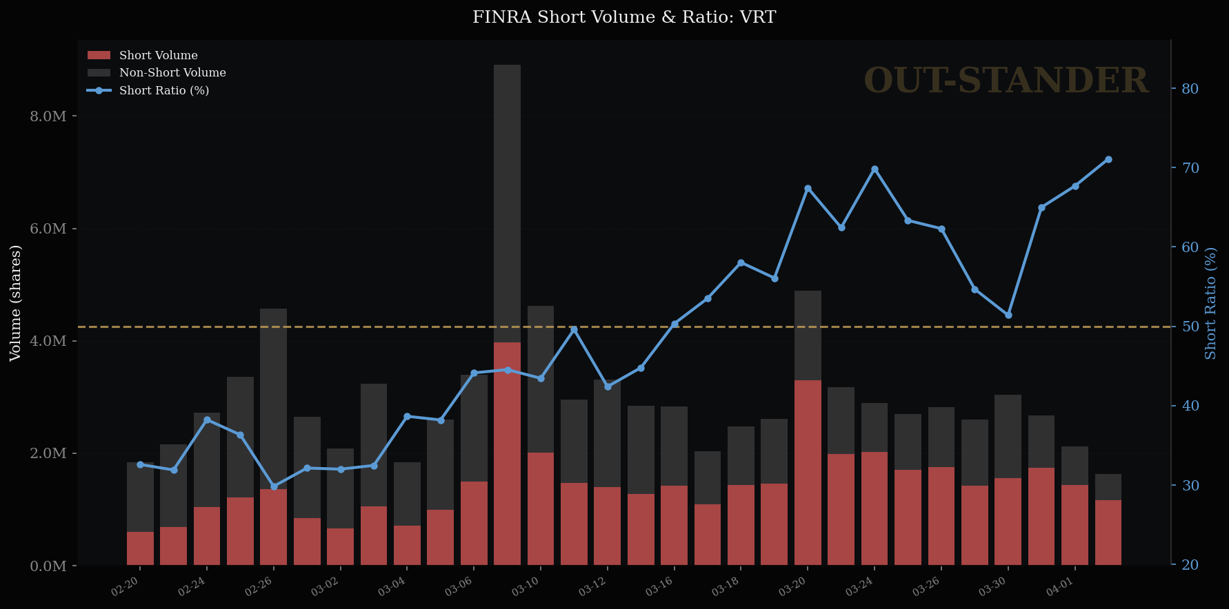 Vertivの空売り比率