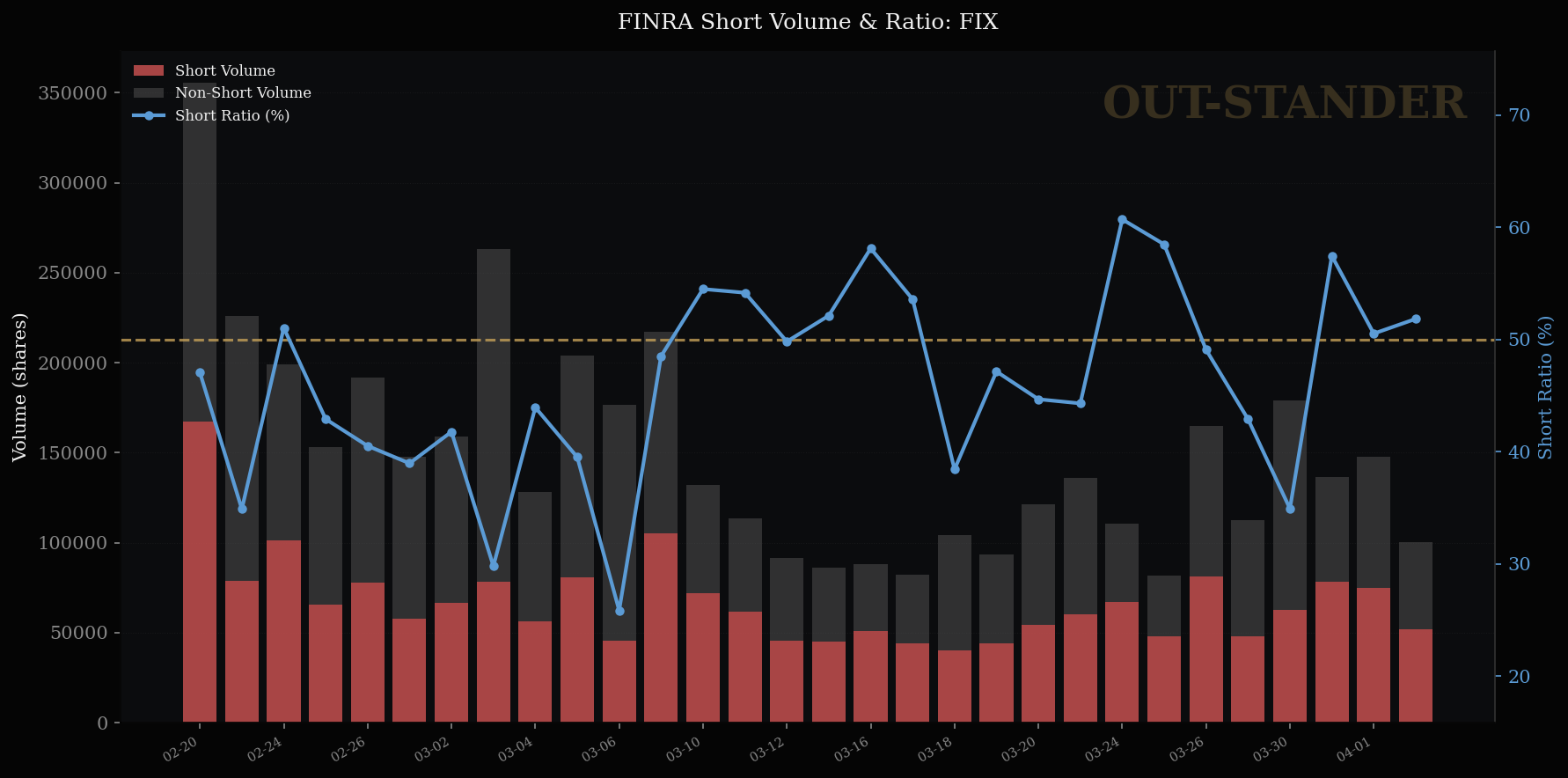 Comfort Systemsの空売り比率
