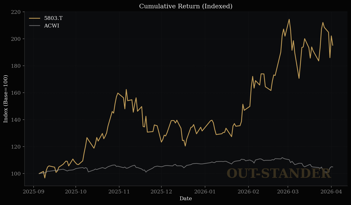 フジクラのリターン推移