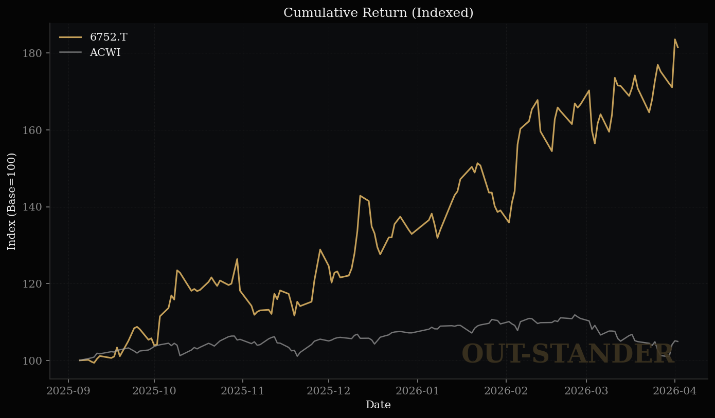 パナソニックHDのリターン推移