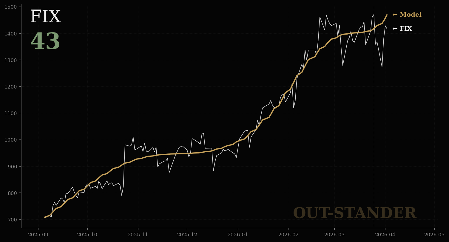Comfort SystemsのLPPL分析チャート