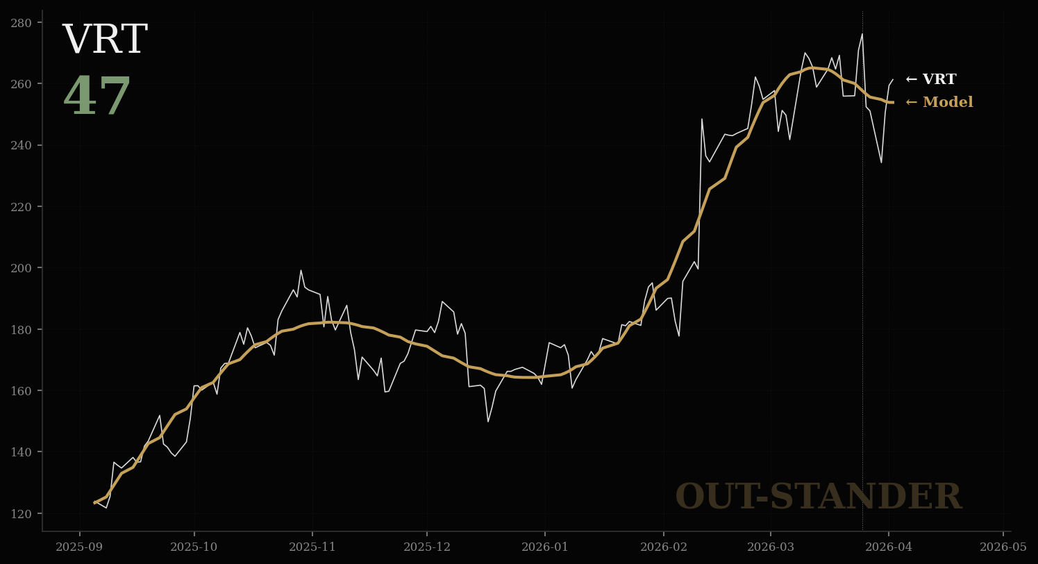 VertivのLPPL分析チャート