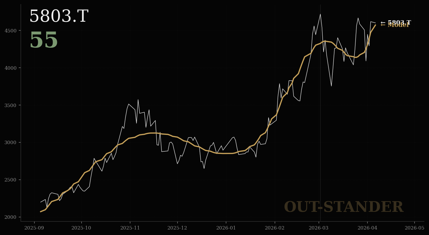 フジクラのLPPL分析チャート