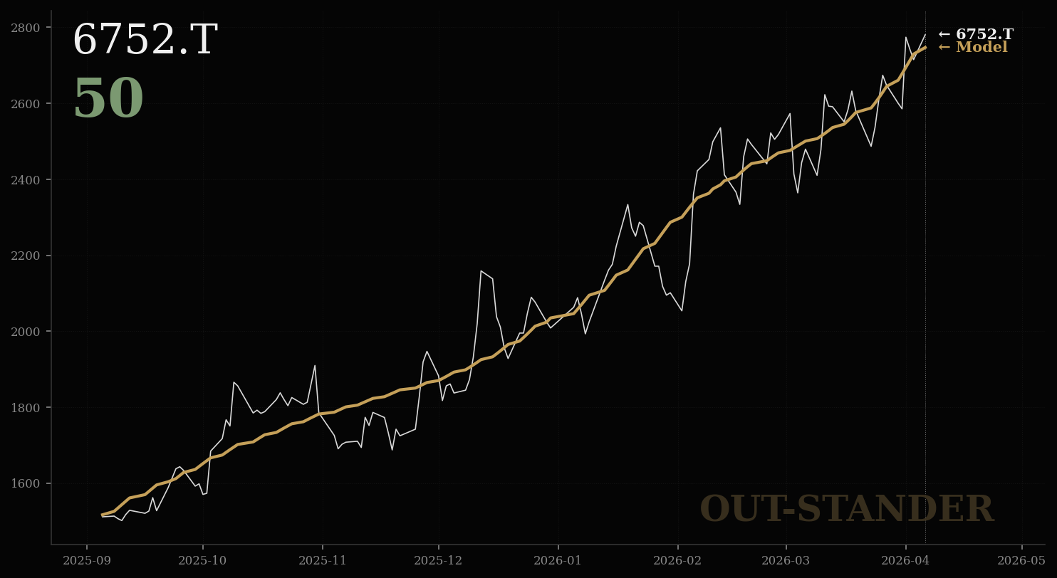 パナソニックHDのLPPL分析チャート