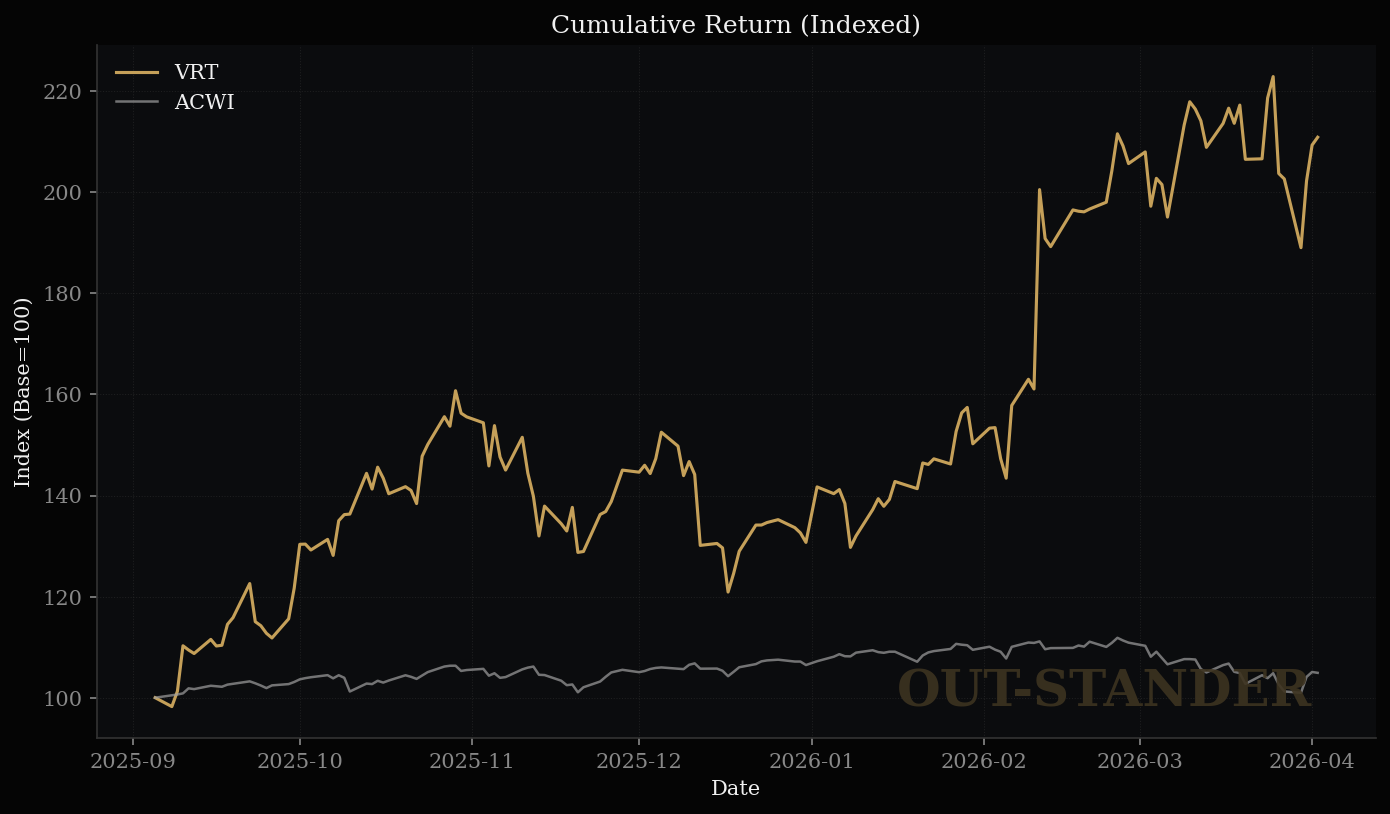 Vertivのリターン推移