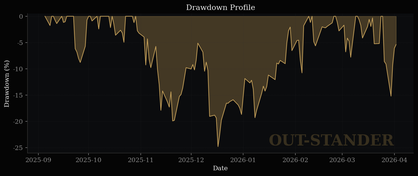 Vertivの最大下落率