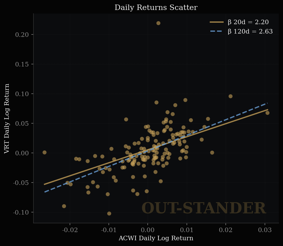 Vertivの感応度と説明係数