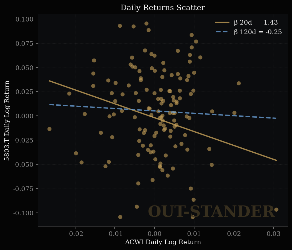 フジクラの感応度と説明係数