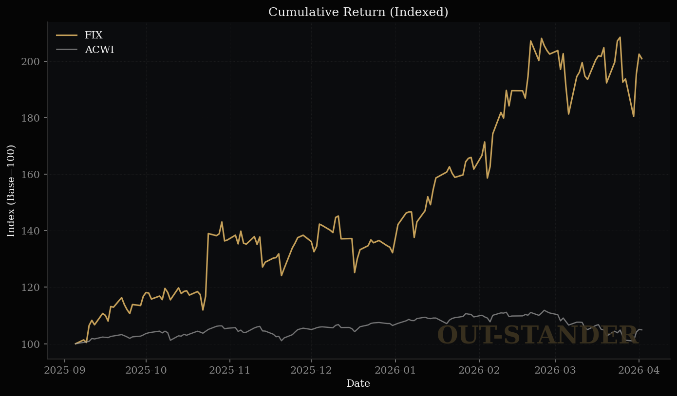 Comfort Systemsのリターン推移