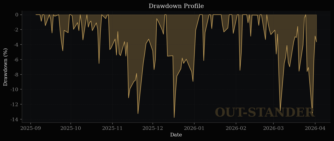 Comfort Systemsの最大下落率