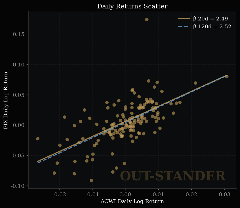 Comfort Systemsの感応度と説明係数