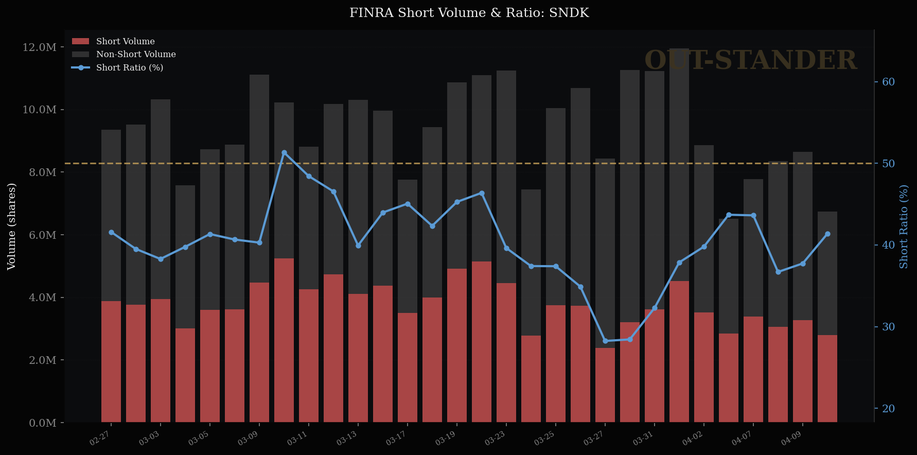 SanDiskの空売り比率