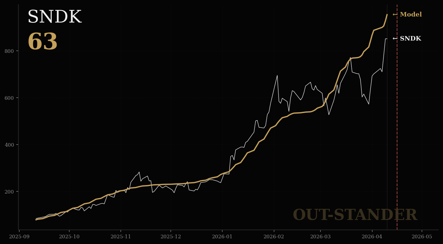SanDiskのLPPL分析チャート