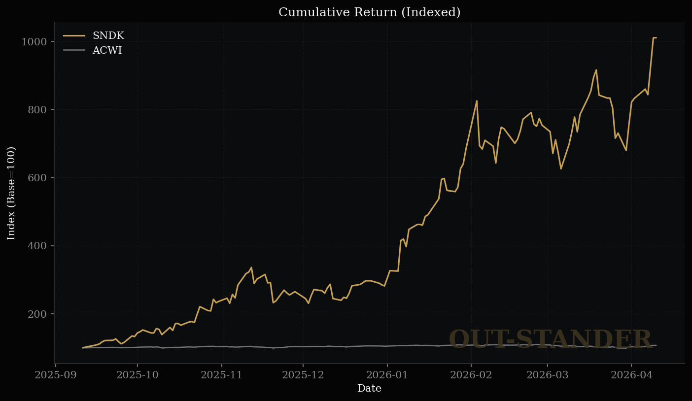 SanDiskのリターン推移