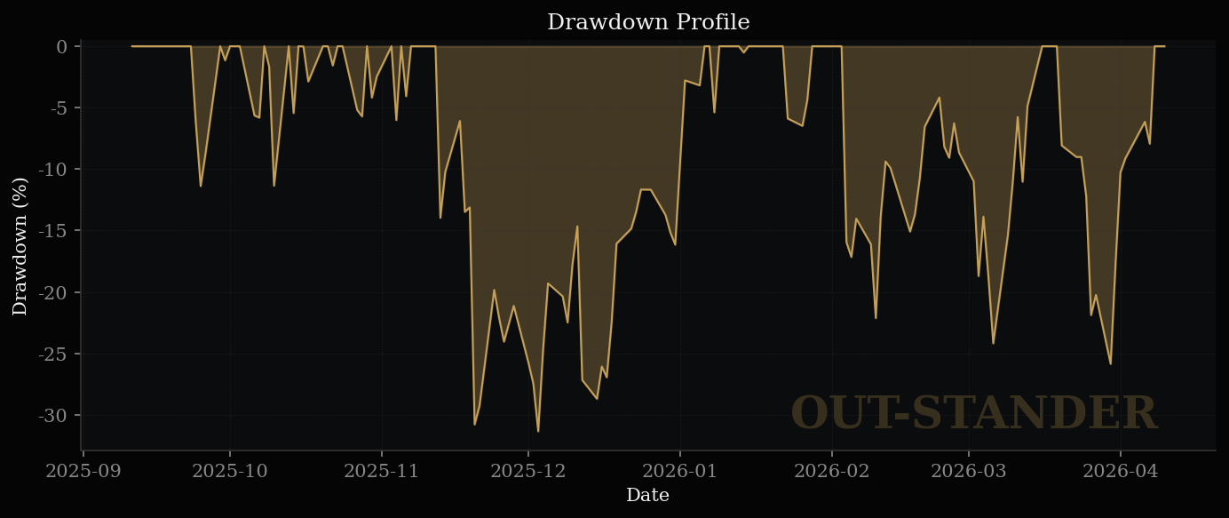 SanDiskの最大下落率