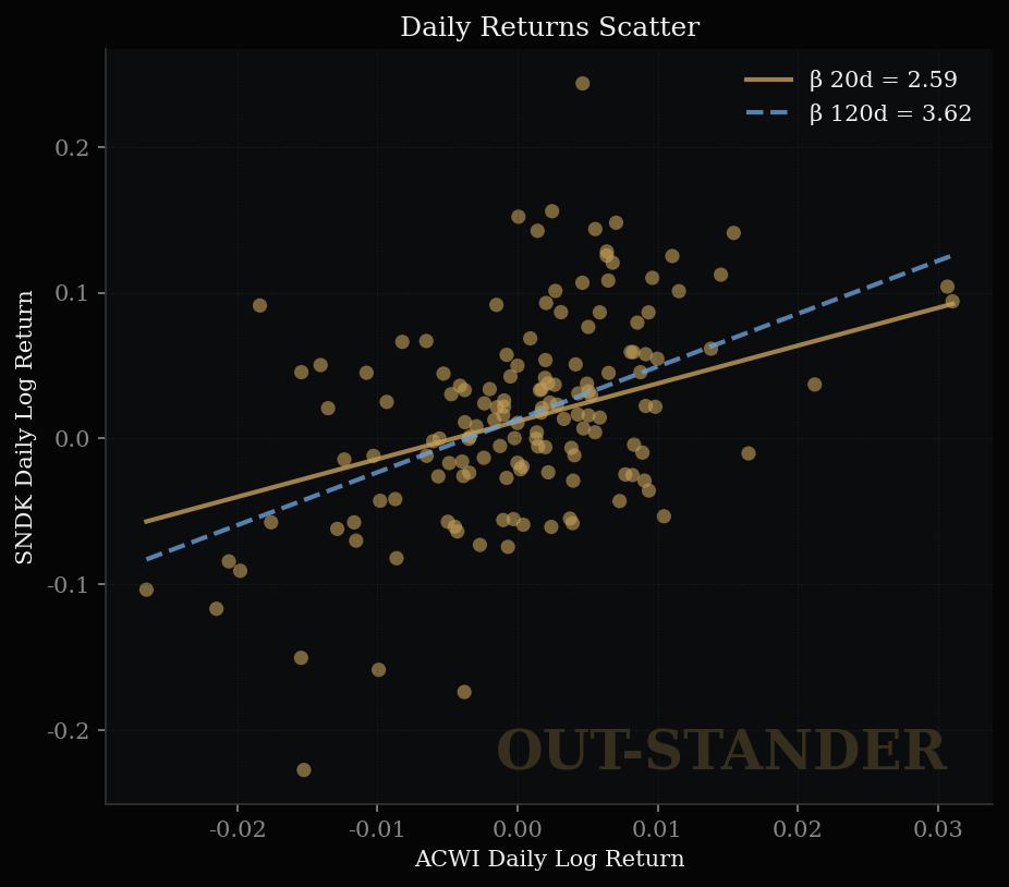 SanDiskの感応度と説明係数