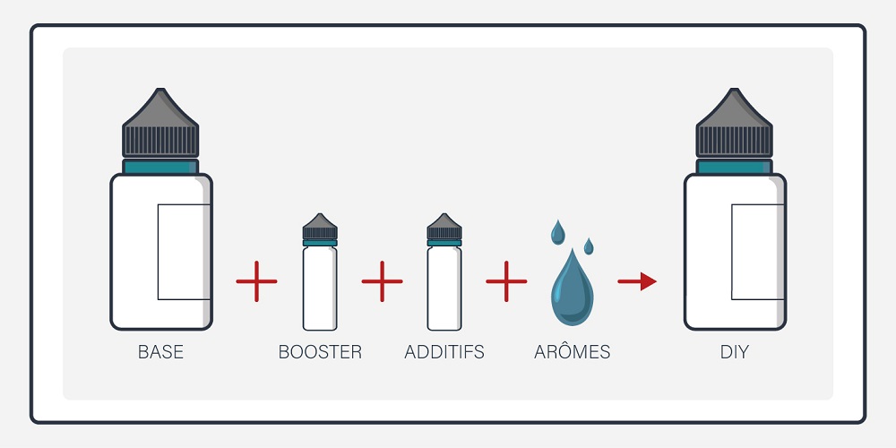 Composants d'une préparation DIY