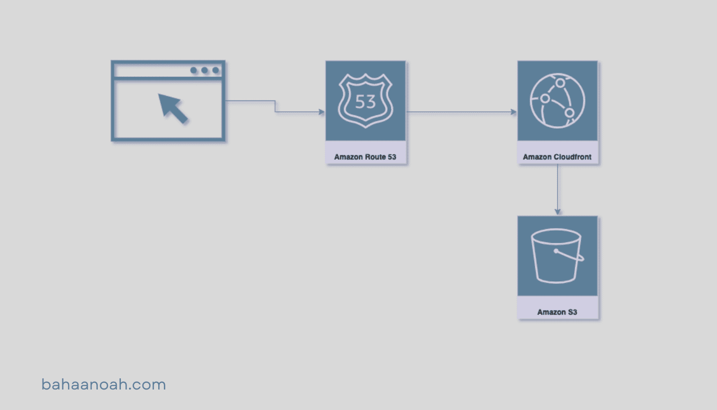 aws-static-website-hosting-infrastructure-diagram