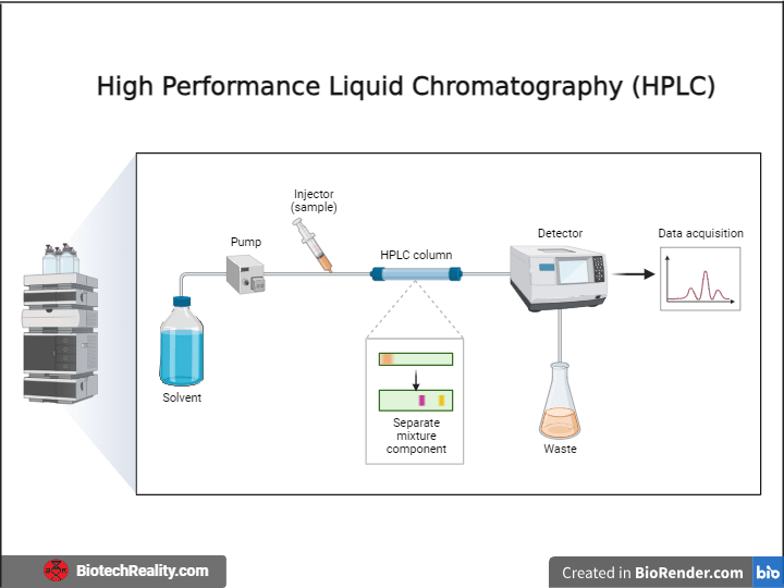 HPLC - High-Performance Liquid Chromatography