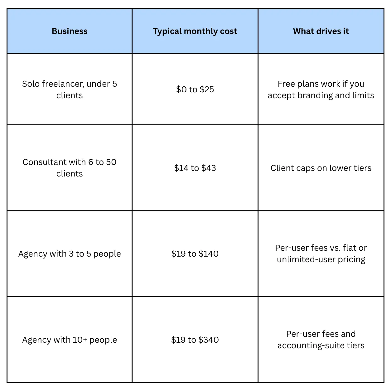 How much does invoicing software cost?