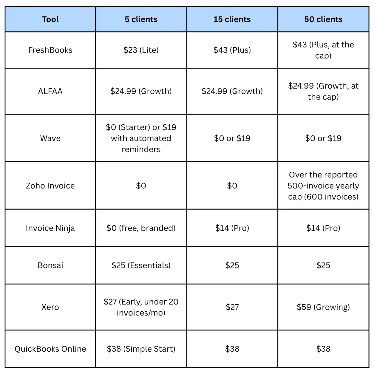 What you'd actually pay at 5, 15, and 50 clients