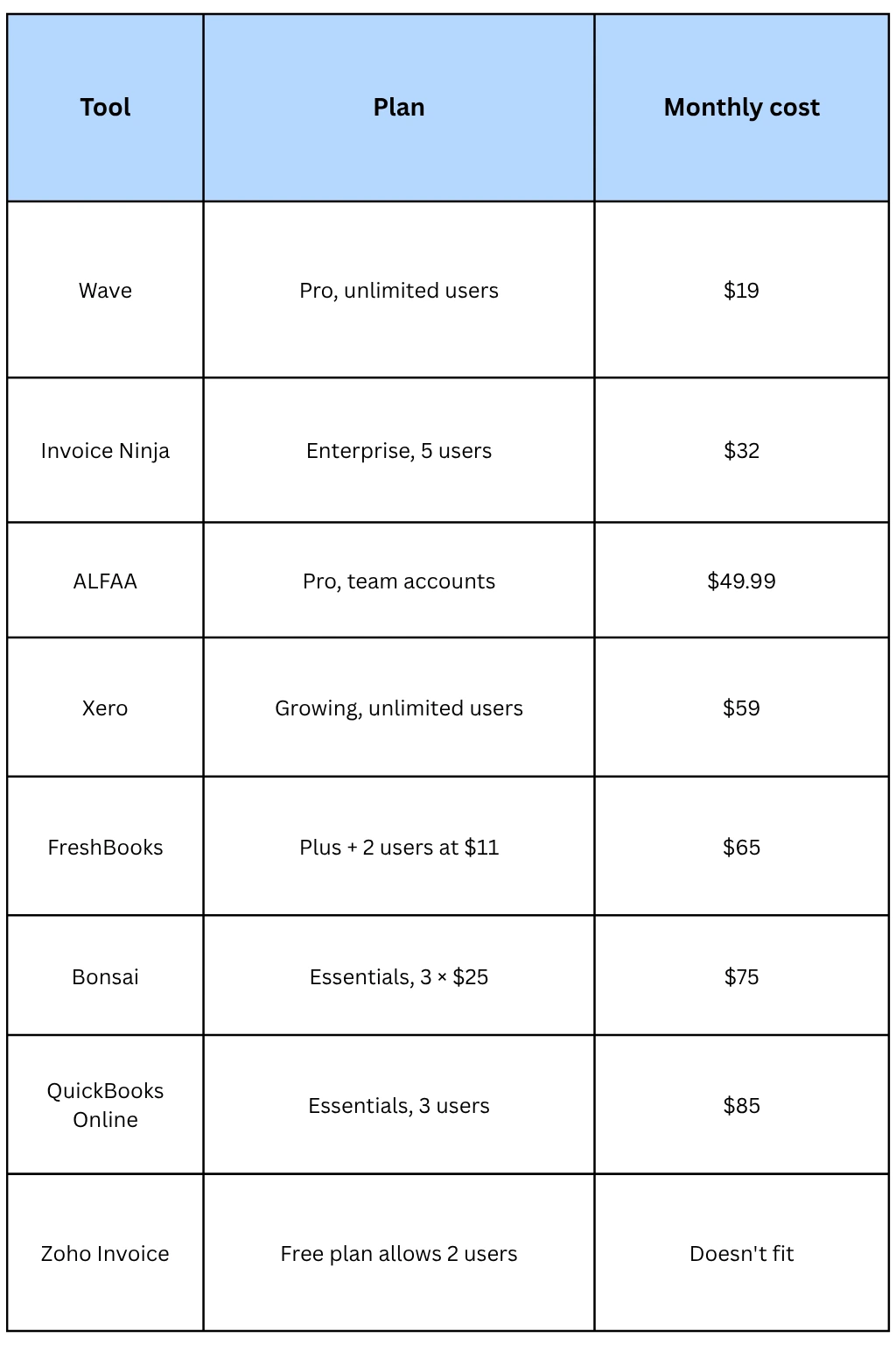 A 3-person agency with 30 clients
